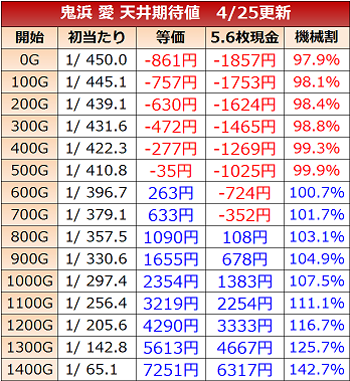 鬼浜愛・天井期待値