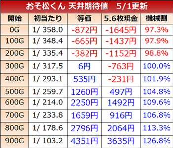 おそ松くん・天井期待値