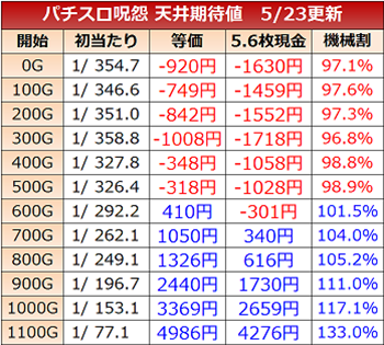 呪怨天井期待値