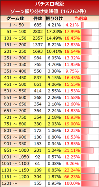 呪怨・ゾーン分布