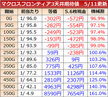 マクロスフロンティア3・天井期待値