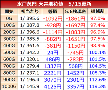 水戸黄門 天井期待値