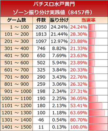 水戸黄門・ゾーン実践値