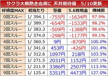 サクラ大戦・天井期待値