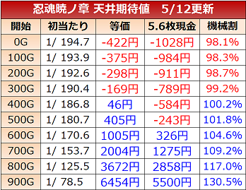 忍魂3・天井期待値