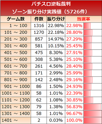 逆転裁判・ゾーン実践値1