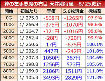 神の左手悪魔の右目・天井期待値