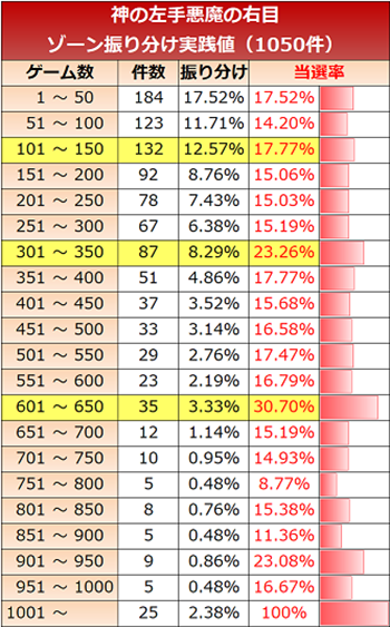 神の左手悪魔の右目・ゾーン実践値