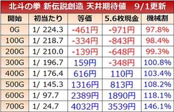 北斗の拳 新伝説創造・天井期待値