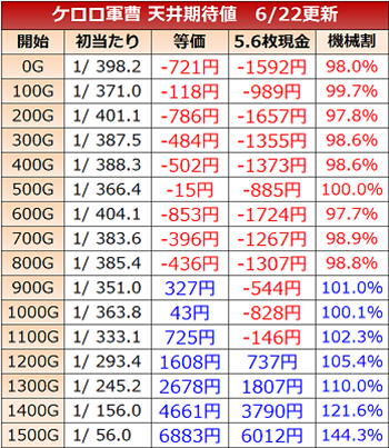 ケロロ軍曹・天井期待値