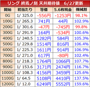 リング2・天井期待値