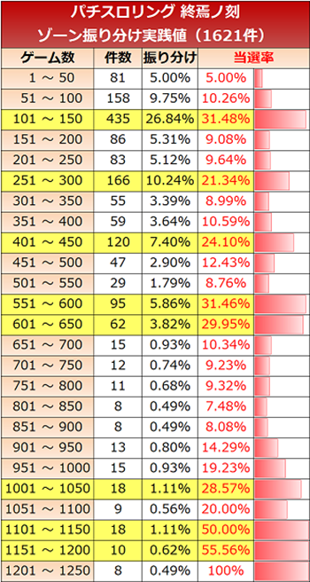 リング2・ゾーン実践値
