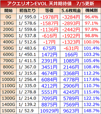 アクエリオンEVOL・天井期待値