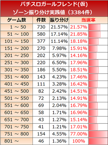 ガールフレンド(仮)・ゾーン実践値