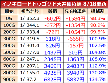 イノキロードトゥゴッド・天井期待値