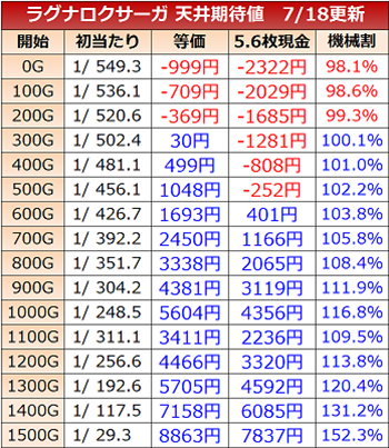 ラグナロクサーガ・天井期待値