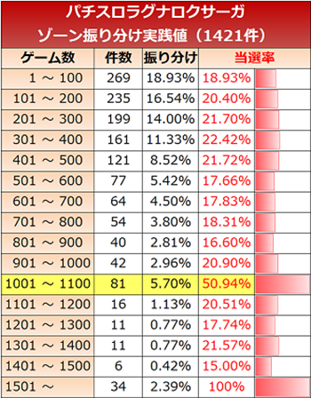 ラグナロクサーガ・ゾーン実践値