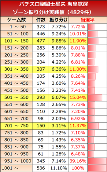 聖闘士星矢 海皇覚醒・ゾーン実践値