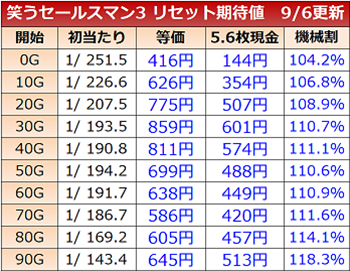 笑うセールスマン3・リセット台の天井期待値
