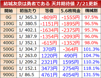 結城友奈は勇者である・天井期待値