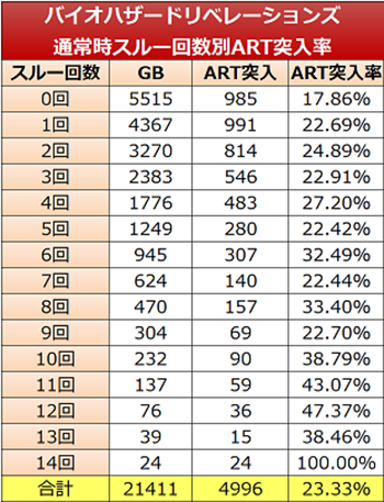 バイオハザードリベレーションズ・スルー回数別のART当選率