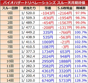 スルー回数別の天井期待値