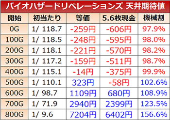 バイオハザードリベレーションズ・天井期待値