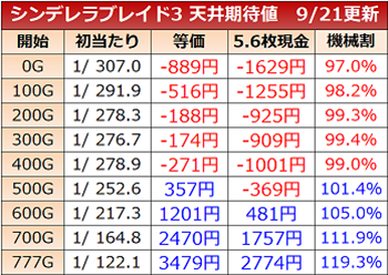 スロットシンデレラブレイド3・天井期待値