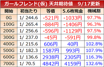 スロットガールフレンド(仮)・天井期待値