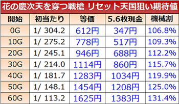 花の慶次4・リセット台の期待値
