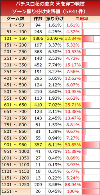 花の慶次4・ゾーン実践値