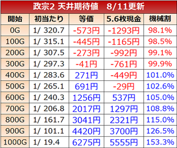 政宗2・天井期待値