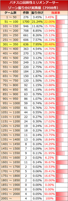 スロットミリオンアーサー・実践値データ
