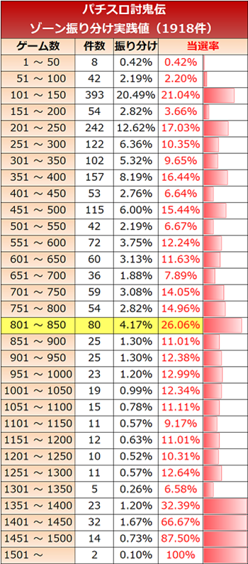 討鬼伝・ゾーン実践値