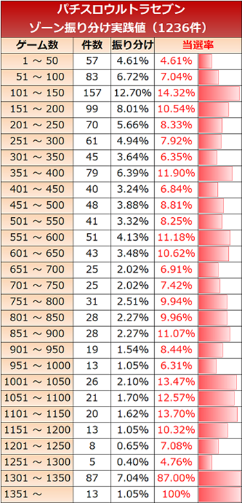 パチスロウルトラセブン・ゾーン実践値
