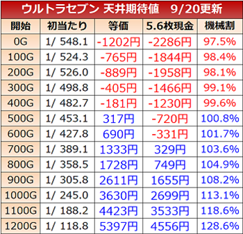 ウルトラセブン・天井期待値