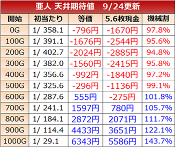 スロット亜人・天井期待値