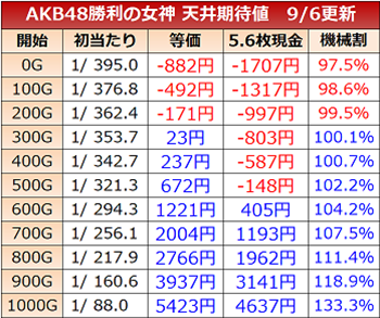 AKB48 勝利への女神・天井期待値