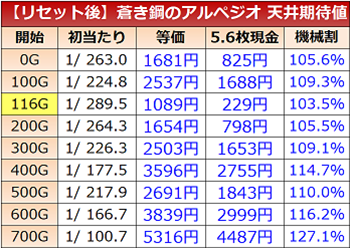 スロットアルペジオ・天井期待値・設定変更時