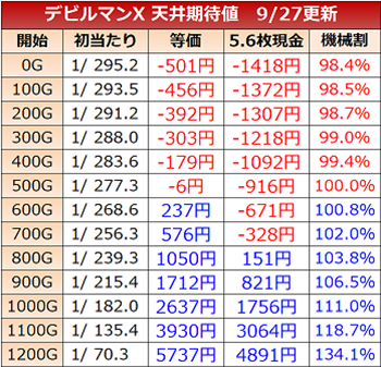 スロットデビルマンχ・天井期待値