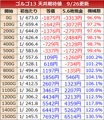 スロットゴルゴ13・天井期待値