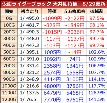 仮面ライダーブラック・天井期待値