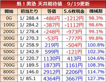 スロット男塾・天井期待値