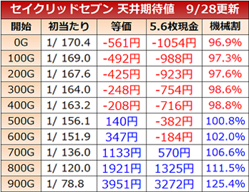 スロットセイクリッドセブン・天井期待値