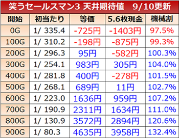 笑うセールスマン3・天井期待値