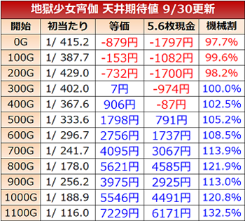 スロット地獄少女2・天井期待値